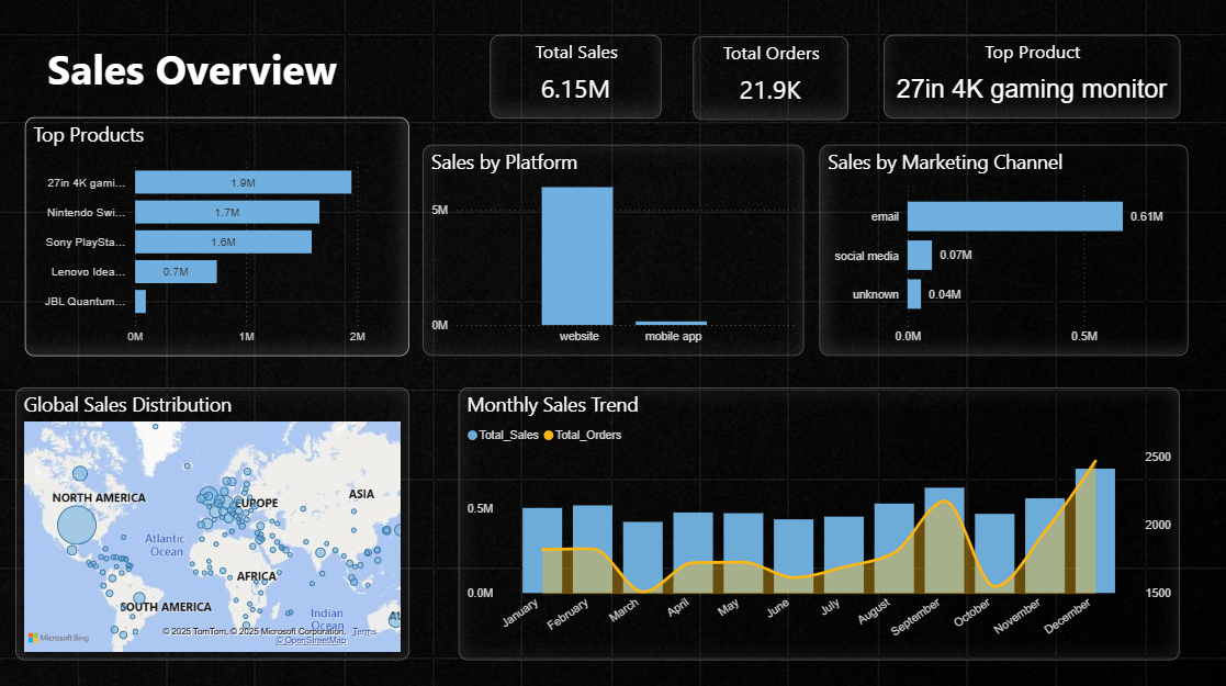 Sales Dashboard